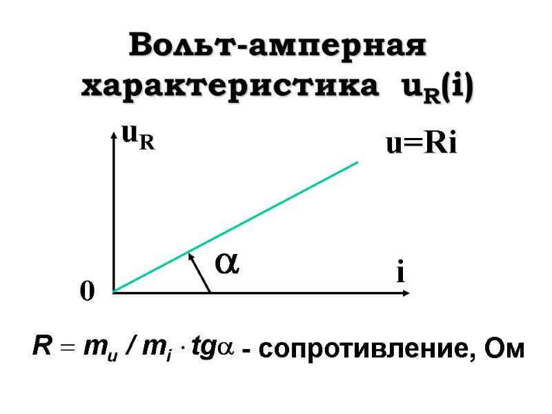 Вольт-амперная характеристика  uR(i)‏    0     uR 
